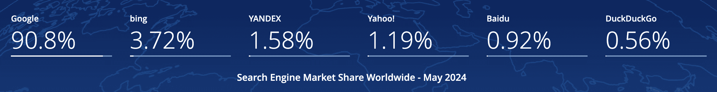 Graph showing worldwide search engine market shares for May 2024: Google 90.8%, Bing 3.72%, Yandex 1.58%, Yahoo 1.19%, Baidu 0.92%, DuckDuckGo 0.566%.