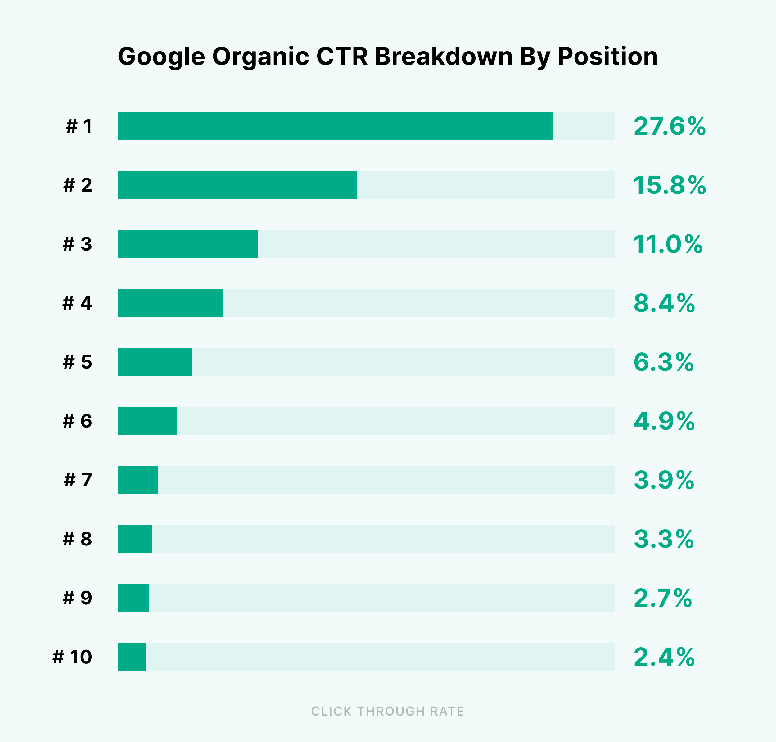 Bar chart showing Google organic click-through rates by position. Position 1: 27.6%, Pos 2: 15.8%, Pos 3: 11.0%, Pos 4: 8.4%, Pos 5: 6.3%, Pos 6: 4.9%, Pos 7: 3.9%, Pos 8: 3.3%, Pos 9: 2.7%, Pos 10: 2.4%.